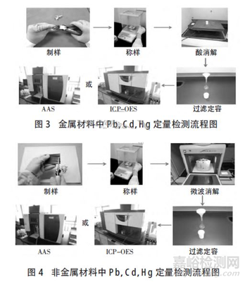 汽车材料禁限用物质检测方法