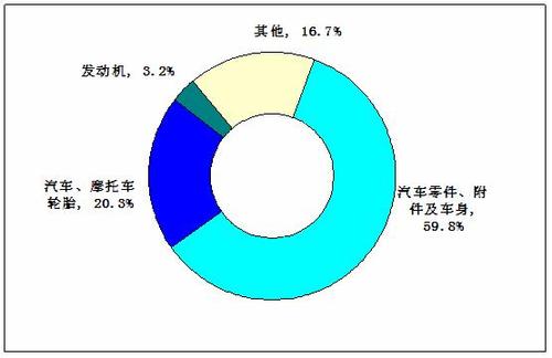 汽车零部件行业出口市场分析及进出口产品结构